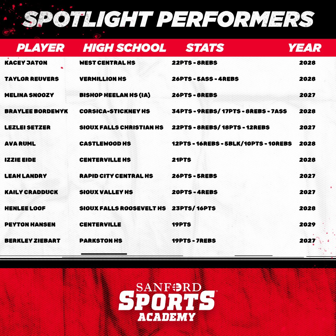 Sanford Sports Academy Basketball Teams tweet media