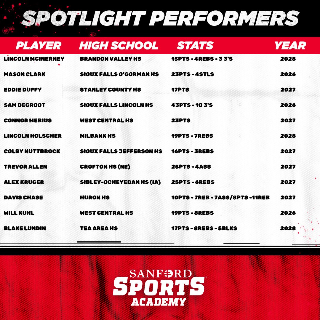 Sanford Sports Academy Basketball Teams tweet media