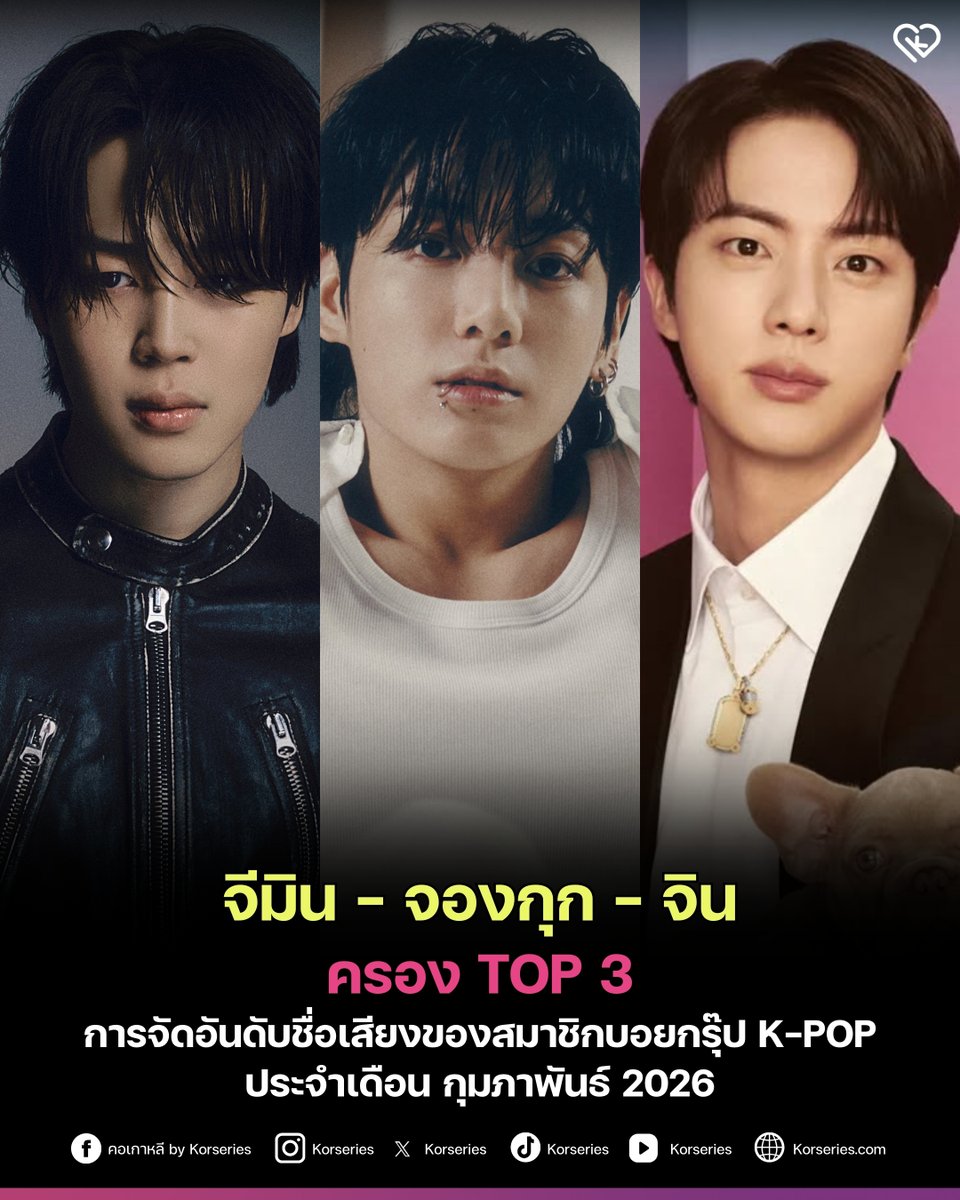 สถาบันวิจัยธุรกิจเกาหลี (The Korean Business Research Institute) ได้เปิดเผยการจัดอันดับชื่อเสียงและความนิยมของสมาชิกบอยกรุ๊ป K-POP ทั้งหมด ประจำเดือนกุมภาพันธ์ 2026
.
จีมิน BTS ยังคงรั้งหัวตารางครองบัลลังก์อันดับ 1 ต่อเนื่องในเดือนกุมภาพันธ์ ด้วยตัวเลขดัชนีชื่อเสียง 5,369,144