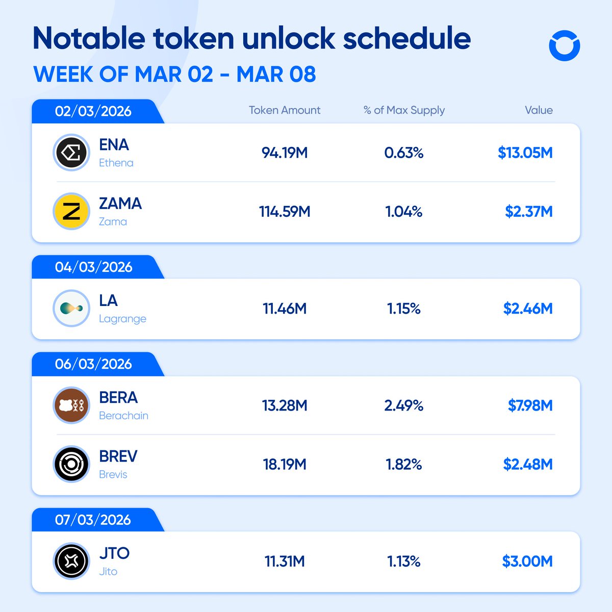 🔓 Notable token unlock schedule | Week: Mar 02 - 08 📆

This week, the market continues to see significant token unlocks, featuring prominent projects such as Ethena ($ENA), Berachain ($BERA), and Jito ($JTO).

With a large volume of tokens entering the market, this is a period
