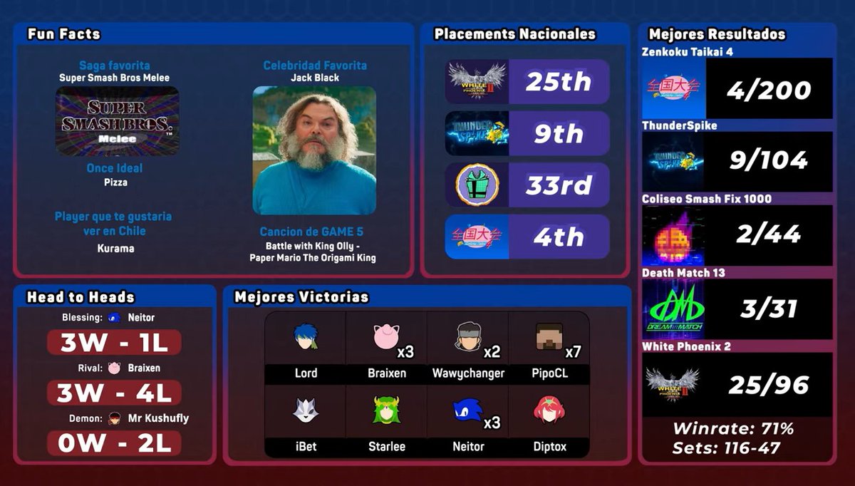 ¡Muy feliz por el camino recorrido! Cerramos en el Top 12 de Chile 🇨🇱 y la motivación está por las nubes.
​Este año el objetivo es viajar más, competir fuerte y meternos en ese Top10. Tremendo trabajo de la organización, se nota el profesionalismo y el cariño detrás del ranking.