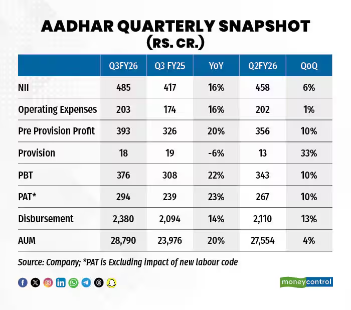moneycontrolcom's tweet image. #MCPro | Aadhar Housing Finance has a lot of room to grow in the  affordable housing finance segment. Reason? There is huge unmet demand.

Khushboo Rai with details:
moneycontrol.com/news/business/…

#aadharHousingFinance #Housing