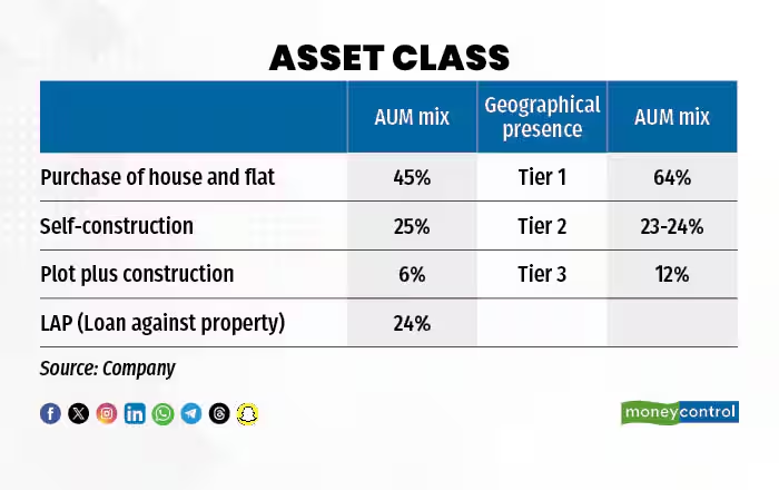 moneycontrolcom's tweet image. #MCPro | Aadhar Housing Finance has a lot of room to grow in the  affordable housing finance segment. Reason? There is huge unmet demand.

Khushboo Rai with details:
moneycontrol.com/news/business/…

#aadharHousingFinance #Housing