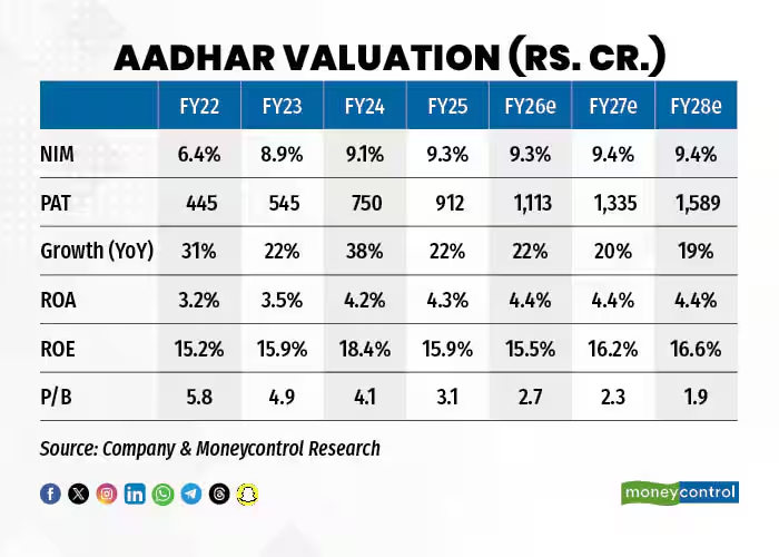 moneycontrolcom's tweet image. #MCPro | Aadhar Housing Finance has a lot of room to grow in the  affordable housing finance segment. Reason? There is huge unmet demand.

Khushboo Rai with details:
moneycontrol.com/news/business/…

#aadharHousingFinance #Housing
