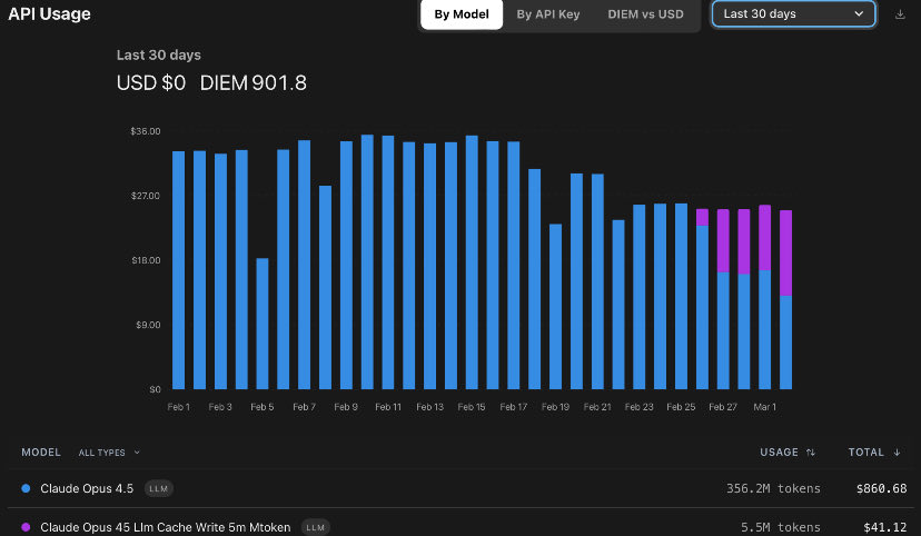 veAeroPilot's tweet photo. Staking $DIEM to get free access to Claude’s API is the best decision I’ve made lately

My API bill is practically non-existent now 

Life is good ! 

#DIEM #Claude https://t.co/Hg3xXWirrV