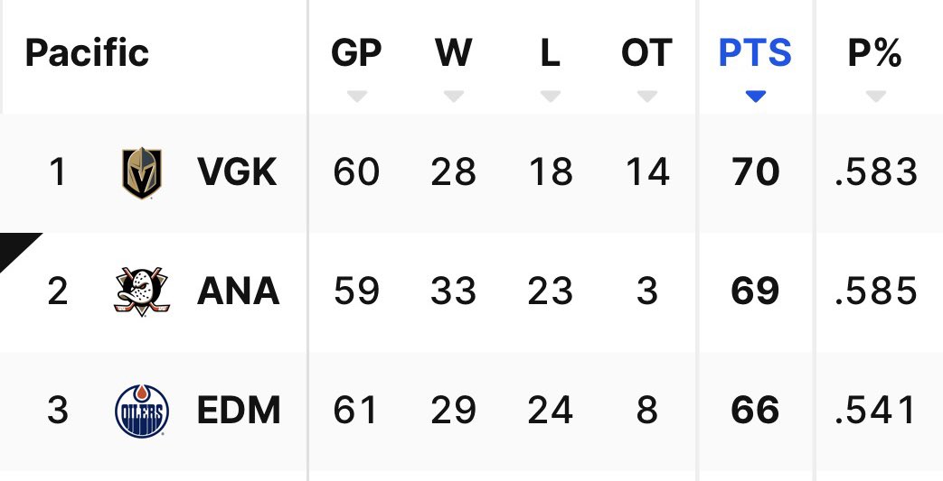 1 point out of first. 😎 #FlyTogether