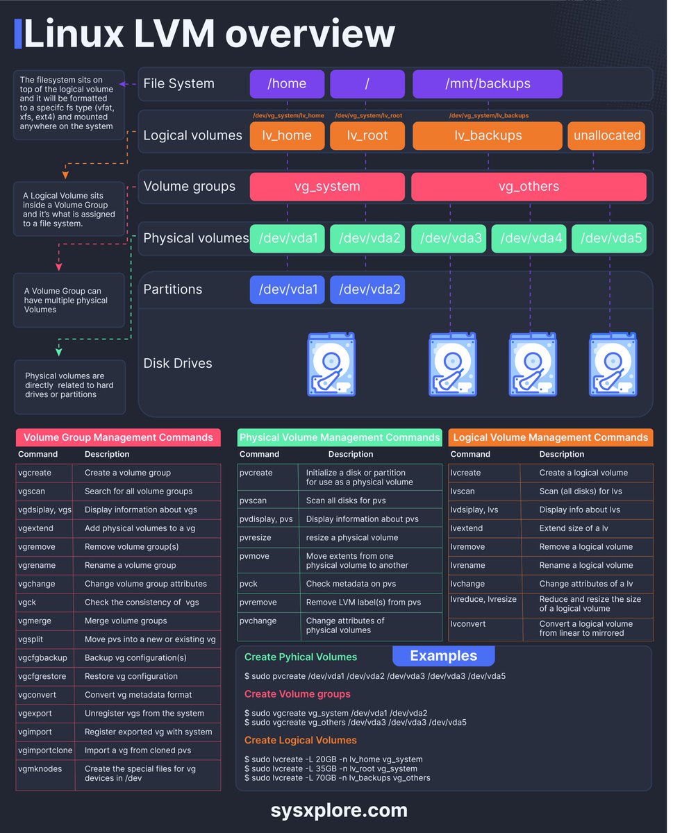 sysxplore's tweet photo. Linux Logical Volume Manager overview https://t.co/Zh26cgYdf3