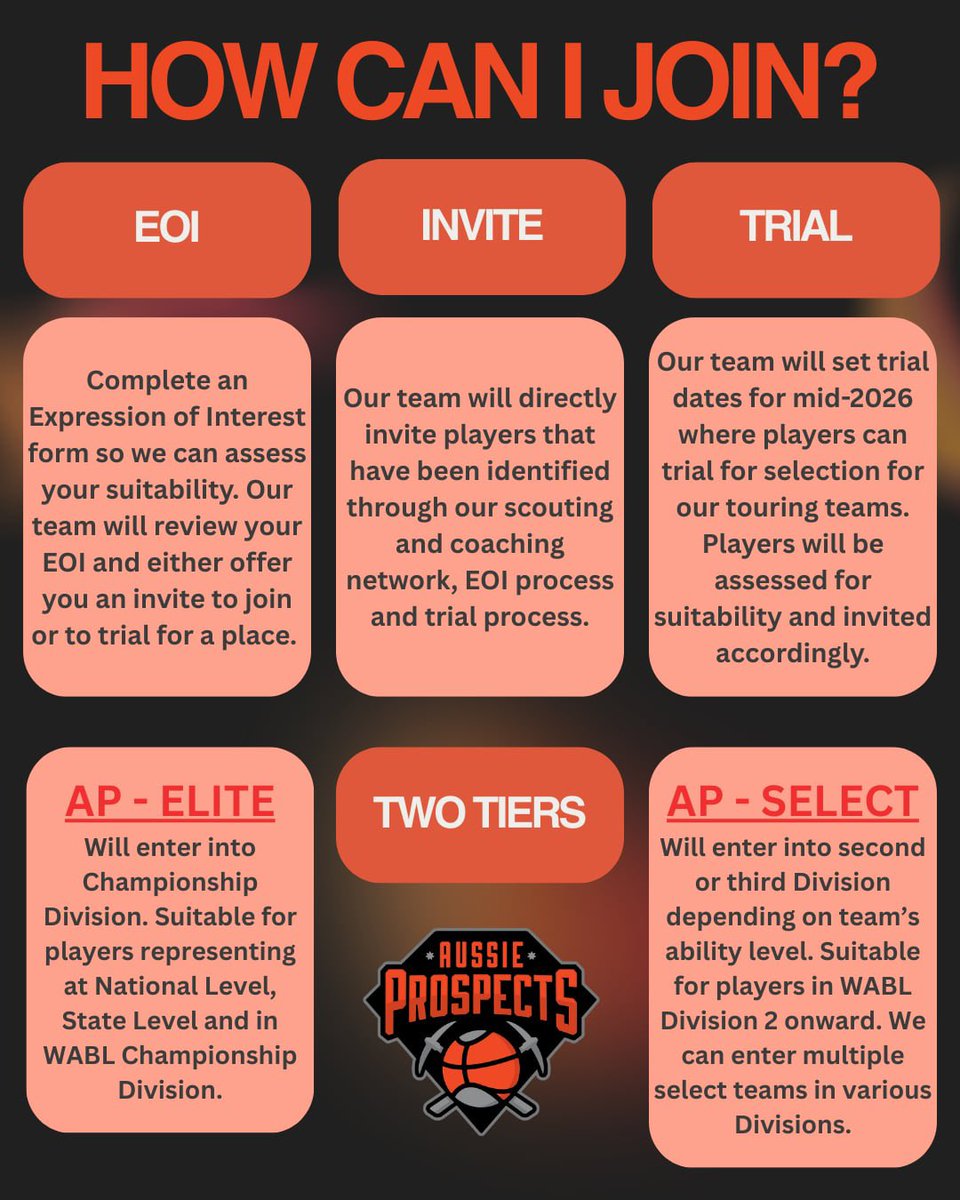 CoachAshMcCorm1's tweet photo. Expressions of Interest for Aussie Prospects 2027 Dandenong Tour Now Open!
This is your opportunity to join WA’s biggest touring program!
Tier 1: AP Elite - Championship Division
Tier 2: AP Select - Division 2 & 3
EOI Link in bio
#aussieprospects https://t.co/6ZIqmThXqY