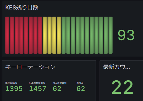 🇯🇵【OYAJI】
昨日プール運営には重要なKES（ブロック生成署名用鍵ファイル）の更新を行いました👍
今回も <a href="/btbfpark/">BTBF💎カルダノADA情報</a> さん作成の神ツール ＃SJGTool により、スムーズに作業完了です🙏
最近ブロック生成には恵まれていませんが、ノードは順調に稼働中です！

＃カルダノ #ADA