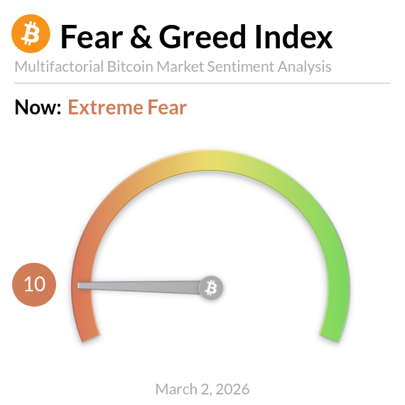 Bitcoin Fear and Greed Index is 10 ~ Extreme Fear
Current price: $66,916