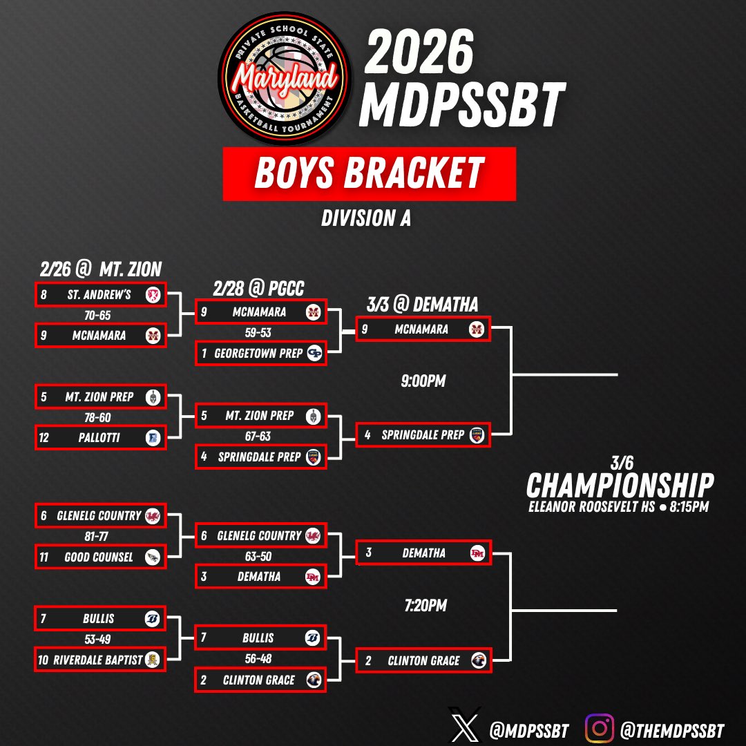 MDPSSBT's tweet photo. A look at the Boys Division A and B brackets as we head into the semifinals. https://t.co/NTOPwTzlFQ