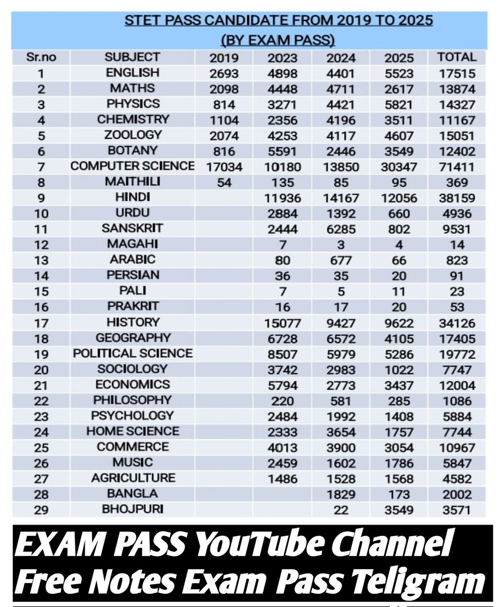 Deepak Raj ( Exam Pass ) tweet media