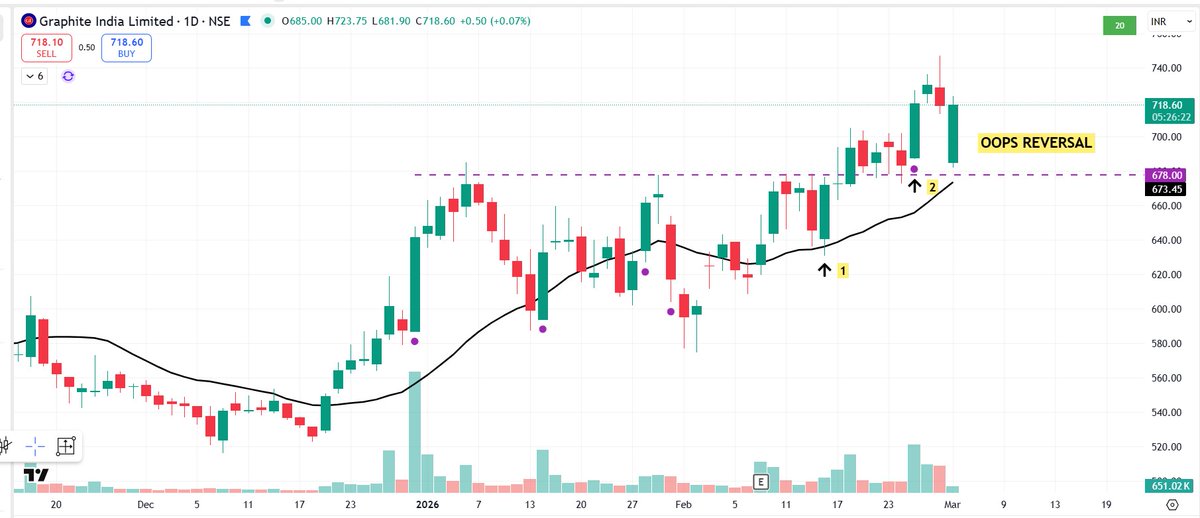pheonix_trader's tweet image. #GRAPHITE - "OOPS Reversal Today"

This is "OOPS REVERSAL" 👇

The Oops Reversal, pioneered by Larry Williams, is a high-probability, short-term, contrarian, and trend-continuation setup that exploits market overreactions. It occurs when a stock gaps below the previous day's low