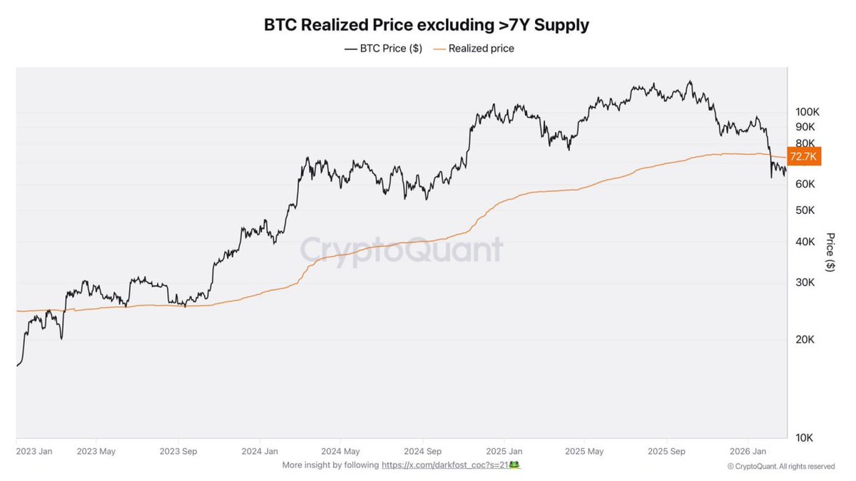 Bitcoin is now trading below the adjusted realized price for the first time this cycle.

#bitcoin $btc