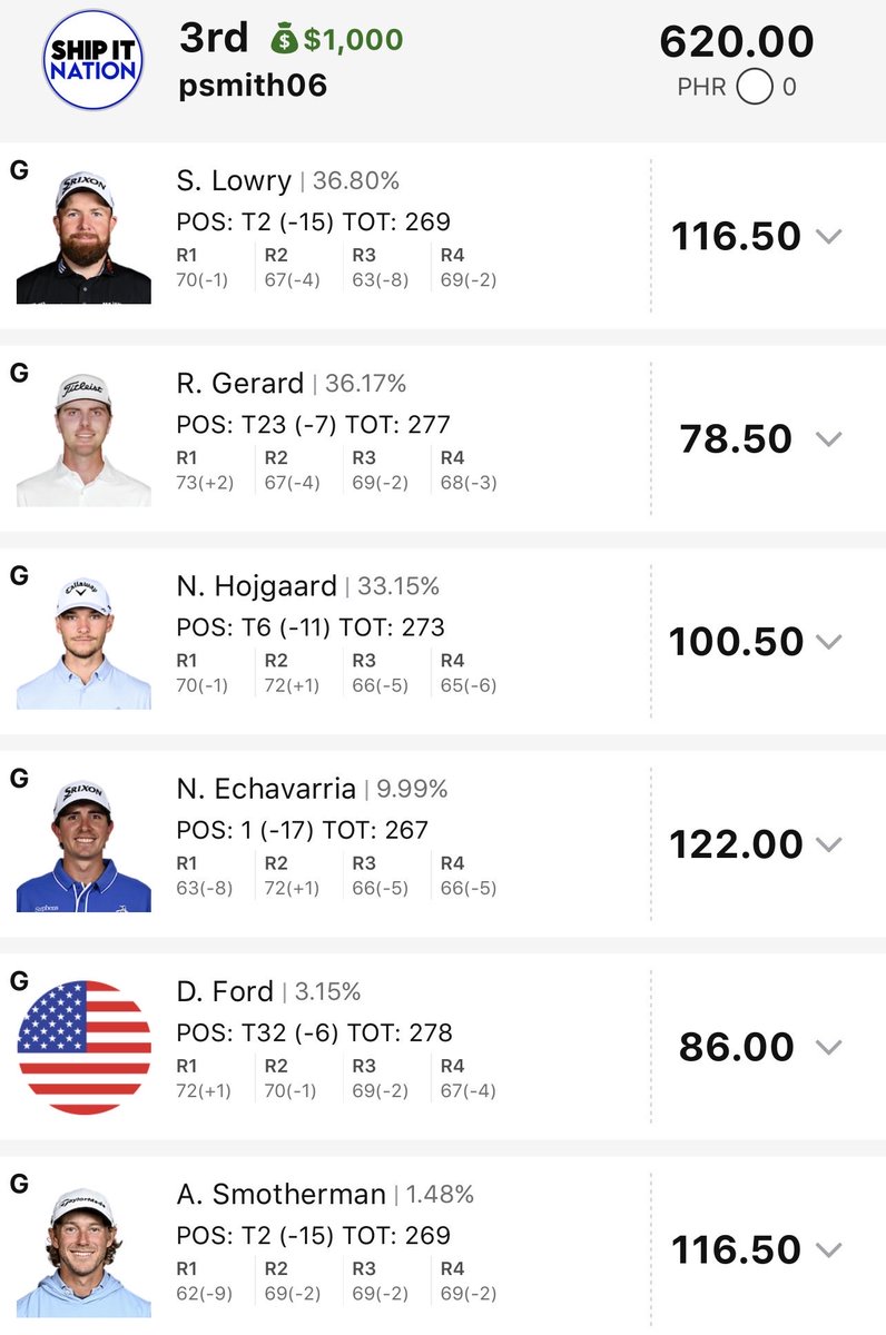 psmith06's tweet photo. PGA is in full swing and @ShipItNation has everything you need. Ended NFL strong now starting PGA strong! Thanks @ToeTagginTambo @AlexBlickle1 @matt_gannon_ https://t.co/yqWBqBVnTU