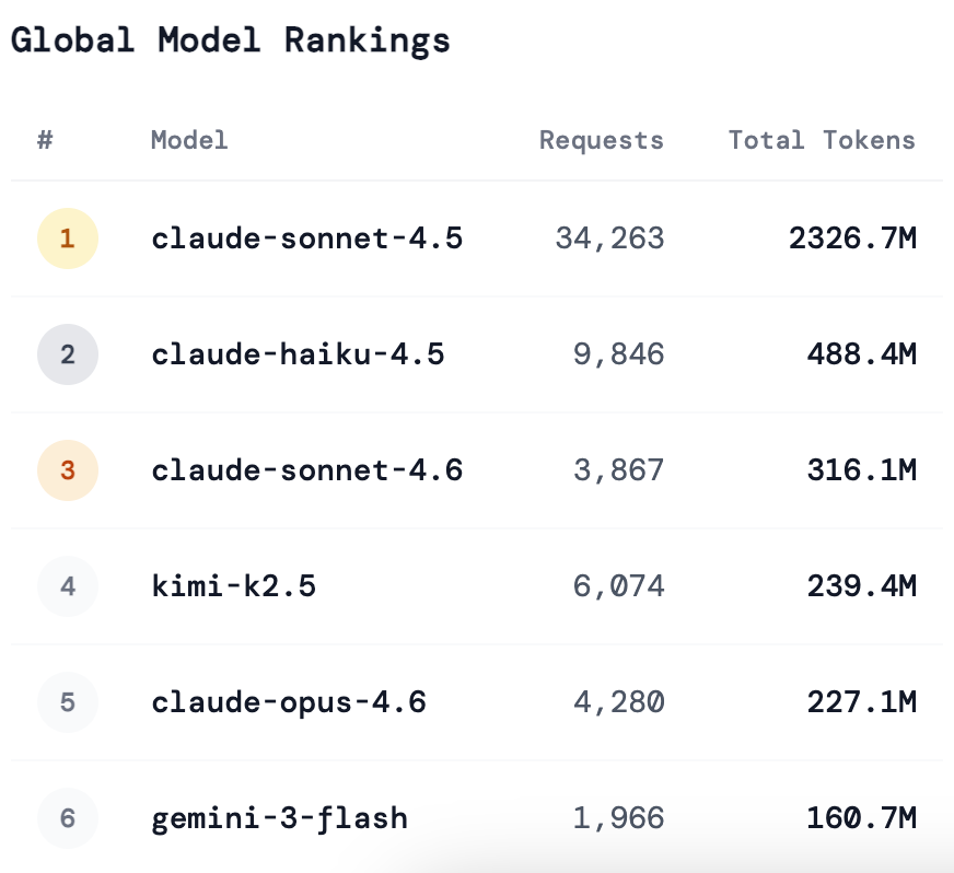 3.8 billion tokens have run through the LLM gateway so far with sonnet 4.5 being the most used so far. 

all paid for automatically with crypto.