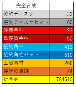 O1Bp2SgnyDd0E5m's tweet photo. エンドフィールドのオペレーターと武器の育成素材の合計をまとめてみました。ちなみに全スキルを特化するとかいうイカれ育成なんであんま参考にならないかもしれません
#エンドフィールド  #アークナイツエンドフィールド https://t.co/8odO4MveIn