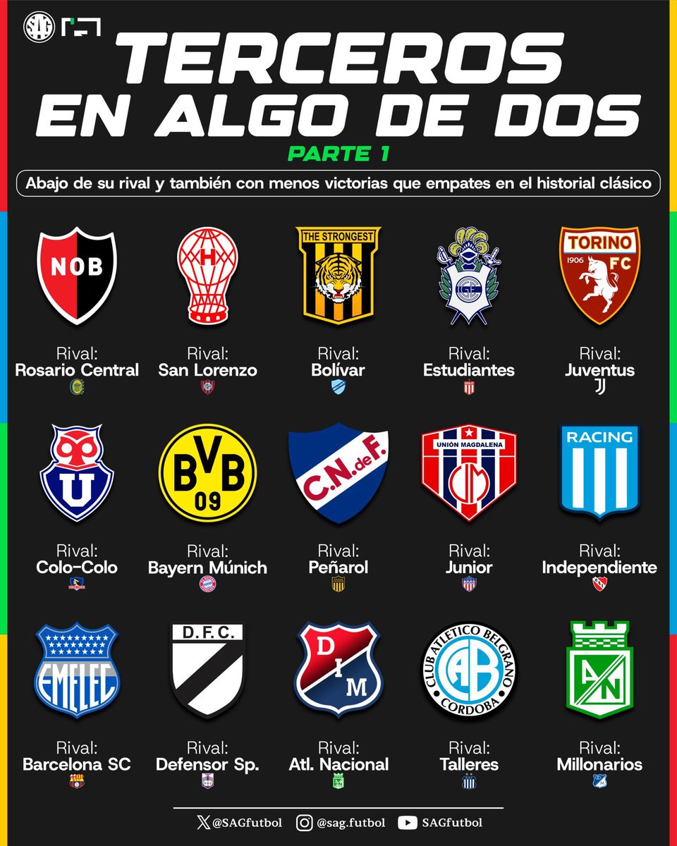 sagfutbol's tweet photo. 📊😬 ABAJO DEL RIVAL Y DE LOS EMPATES

💭♻️ Recordando y reciclando las rivalidades dónde un club es tercero en el historial clásico.

⚠️ Actualizaremos con más partes. https://t.co/qmzbBsS3kY