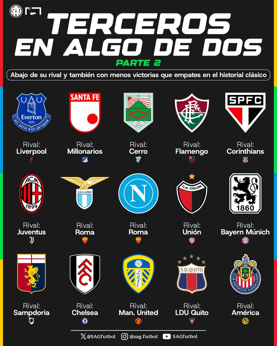 📊😬 ABAJO DEL RIVAL Y DE LOS EMPATES

💭♻️ Recordando y reciclando las rivalidades dónde un club es tercero en el historial clásico.

⚠️ Actualizaremos con más partes.