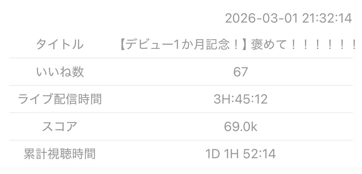 Raise_Leveret's tweet photo. #17LINE
#新人Vライバー
昨日は配信に来てくれありがとーー‼️
久々に4時間近くだったけど、体感5分くらいだったなぁ…( ꒪⌓꒪)
新しく知ってくれた方もありがとう✨️
福山雅治さん、ニャンちゅう、ペテルギウスなど、喉に10人住んでいるライバーです!
部屋の広さは2LDK。これからもよろしくっ🔥 https://t.co/gplJYWcaOM