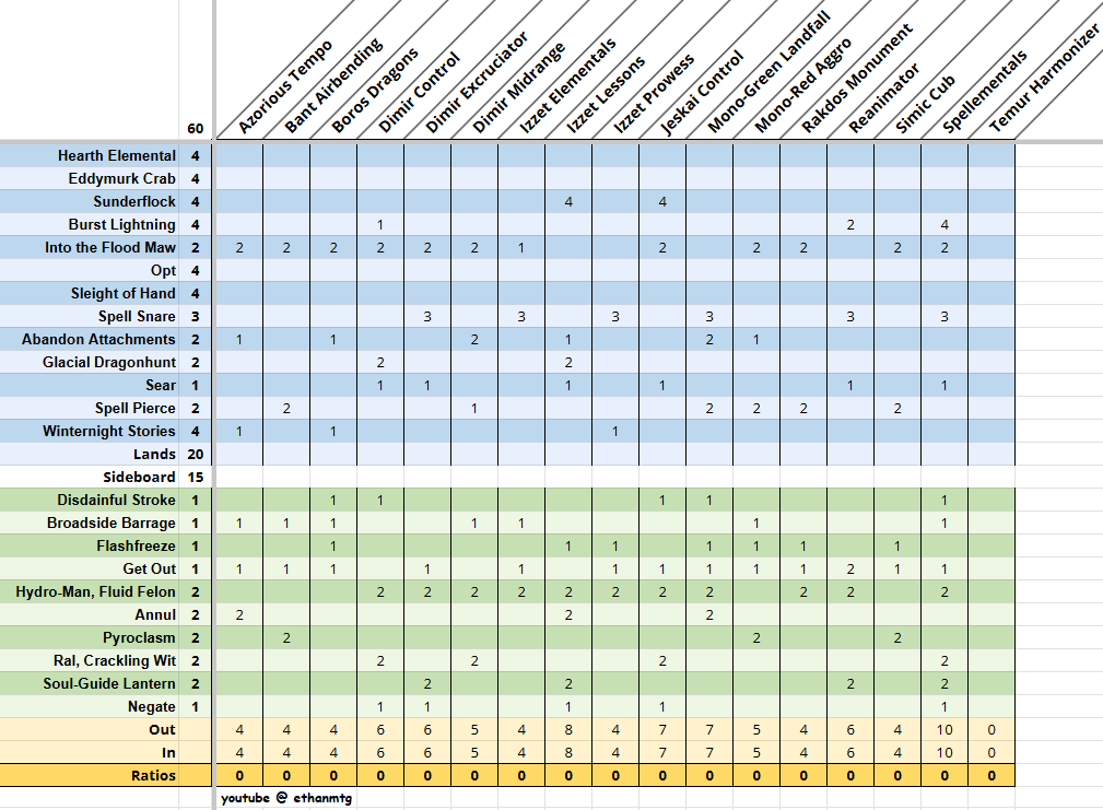 i accidentally submitted my decklist name as Izzet Allies

mtggoldfish.com/deck/7655676#p…

SPELLEMENTALS - RCQ Top 8

1. Azorious Tempo 🟢🔴🟢
2. Simic Cub 🟢🟢
3. Dimir Mid 🔴🟢🟢
4. ID
5. ID (2nd seed after swiss)

Q. Jeskai Tempo 🟢🔴🔴

play izzet prowess instead