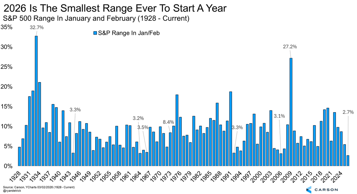 This year is the smallest range EVER for the first two months of a new year at only 2.7% for the S&amp;P 500.

Pretty incredible when you look at all the big winners and losers out there, yet, the overall market is historically dull.

Bottom line? We are due for some volatility.