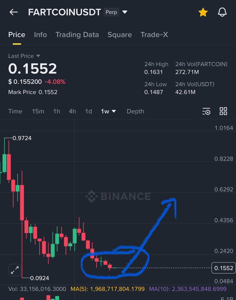 GVRCALLS's tweet photo. #fartcoin spot analysis ✅

it’s planning to start reversal in between 0.1- 0.156$ and then it could reach 0.5-0.75$ in long term hold https://t.co/q1U3I55Qfn