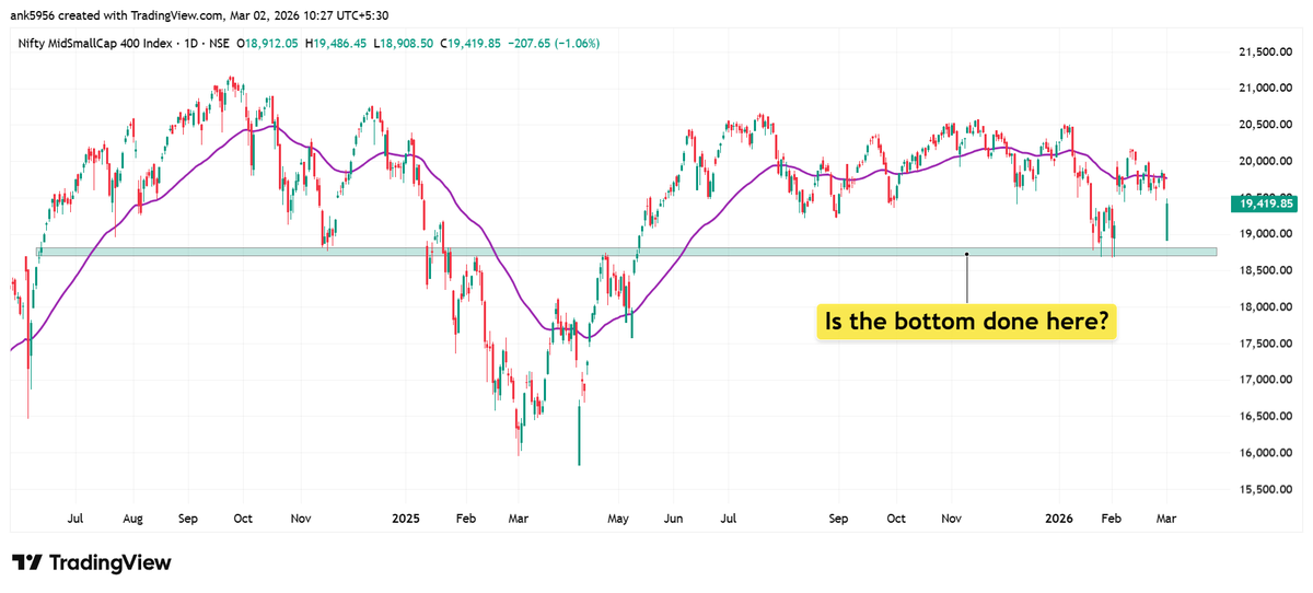 AnkurPatel59's tweet photo. Nifty Smallcap Midcap 400 has had quite a journey since September 2024. Constant news flow. Geopolitical tensions. Something or the other almost every month. No dull phase.

From May 2025 especially, the headlines have been heavy. Yet despite all that, it has managed to defend the 18,500 zone again and again. Yes, it has been choppy. But it could have been much worse than what the chart is showing right now.

So the question is simple.

Is the bottom done here? Or do you see more downside?

Are we still stuck in a prolonged choppy phase?
Or are we near the end of it and setting up for something better than the last two years?

What’s your take? 

#Trading