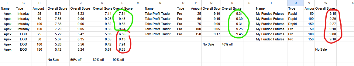 TradersParadise's tweet photo. Ready to have the lid blown off the prop industry? Another cool things my new site will be able to do that no site has ever done before: find out what discount it takes to make one firm better than the other in real time. To compare who has the better sale going on.

For instance you can ask "What discount does Apex need to have so that it has more value than MFFU with no sale?" Even at 90% off Apex still doesn't have better value than @MyFundedFutures score with 0% off discount!

You can ask "What discount does Apex need to have to make it better than TPT's 40% off discount on their 100k EOD" etc... and the answer is that 90% off to be better than TPT at 40% off. Anything 80% or less TPT is better. 

You can ask "this firm A added DLL, this other firm B reduced payout by 1000 but added an extra day, which is actually better?

Now you're shopping with power. Your prop affiliates with aggregate sites scraping basic surface data market who pay them the most as "their favorite." Not anymore.  We will rank everyone equally and without bias. And prove all your suspicions about any firm's value.

I have brought up a data dump from the DB into a spreadsheet for this example. Trust the math, not the marketing.