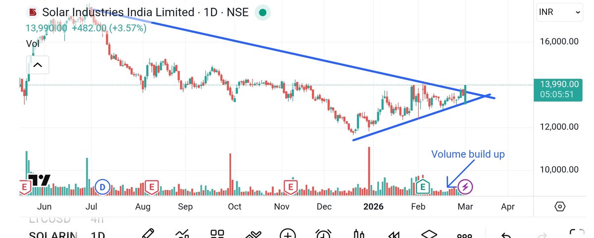 GainersStock's tweet image. #Solarind
Breakout above 14050
Trendline breakout 
support 13600
Huge sell off in market due to geopolitical tensions.
Still one stock which has strength 
#SwingTrade #PriceAction #BreakoutStock #IndianStocks #ChartSetup To get precise market updates and high-probability setups,