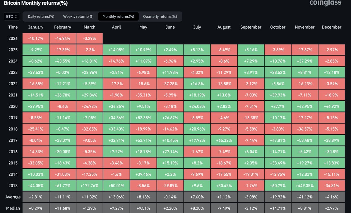 📉 Bitcoin on the Brink of a Historic Red Streak

Bitcoin is on track to print its first six consecutive red monthly candles since 2018–2019.

Such a prolonged stretch of downside reflects sustained bearish momentum and consistent selling pressure throughout this cycle.

#Bitcoin
