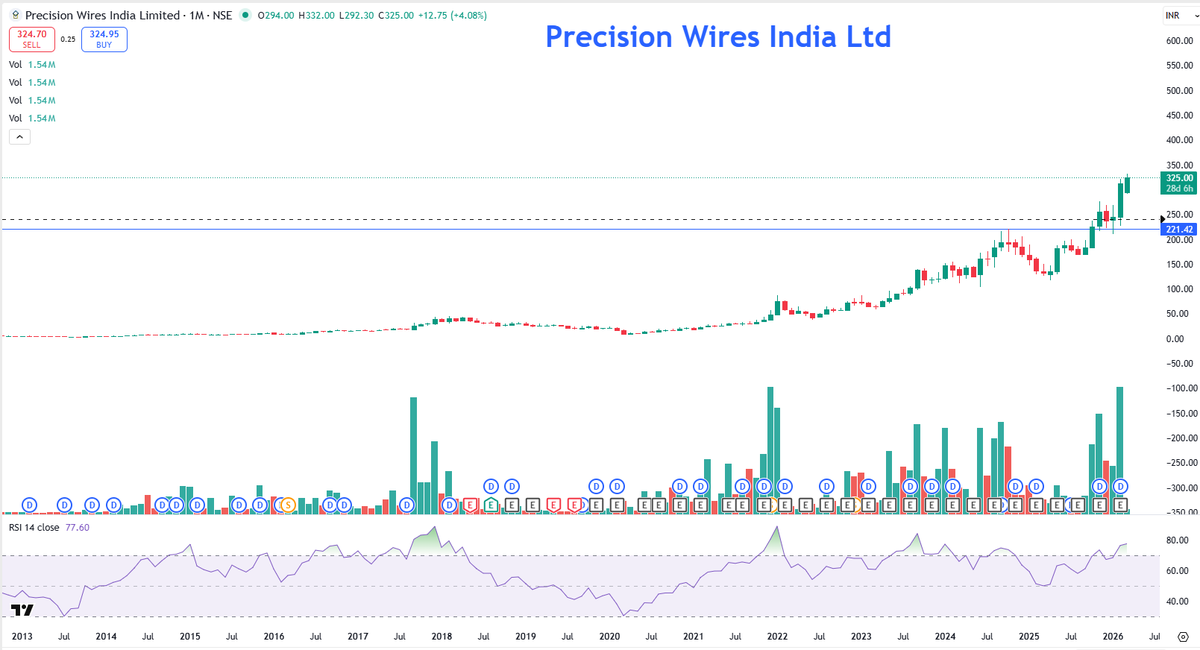 EyeOn_Trade's tweet image. #Precision Wires India Limited #PRECWIRE 

All stocks/securities discussed are purely for educational and informational purposes only and do not constitute any buy/sell/hold recommendation. 

Always follow your own channel:whatsapp.com/channel/0029Va… 

Join your channel: