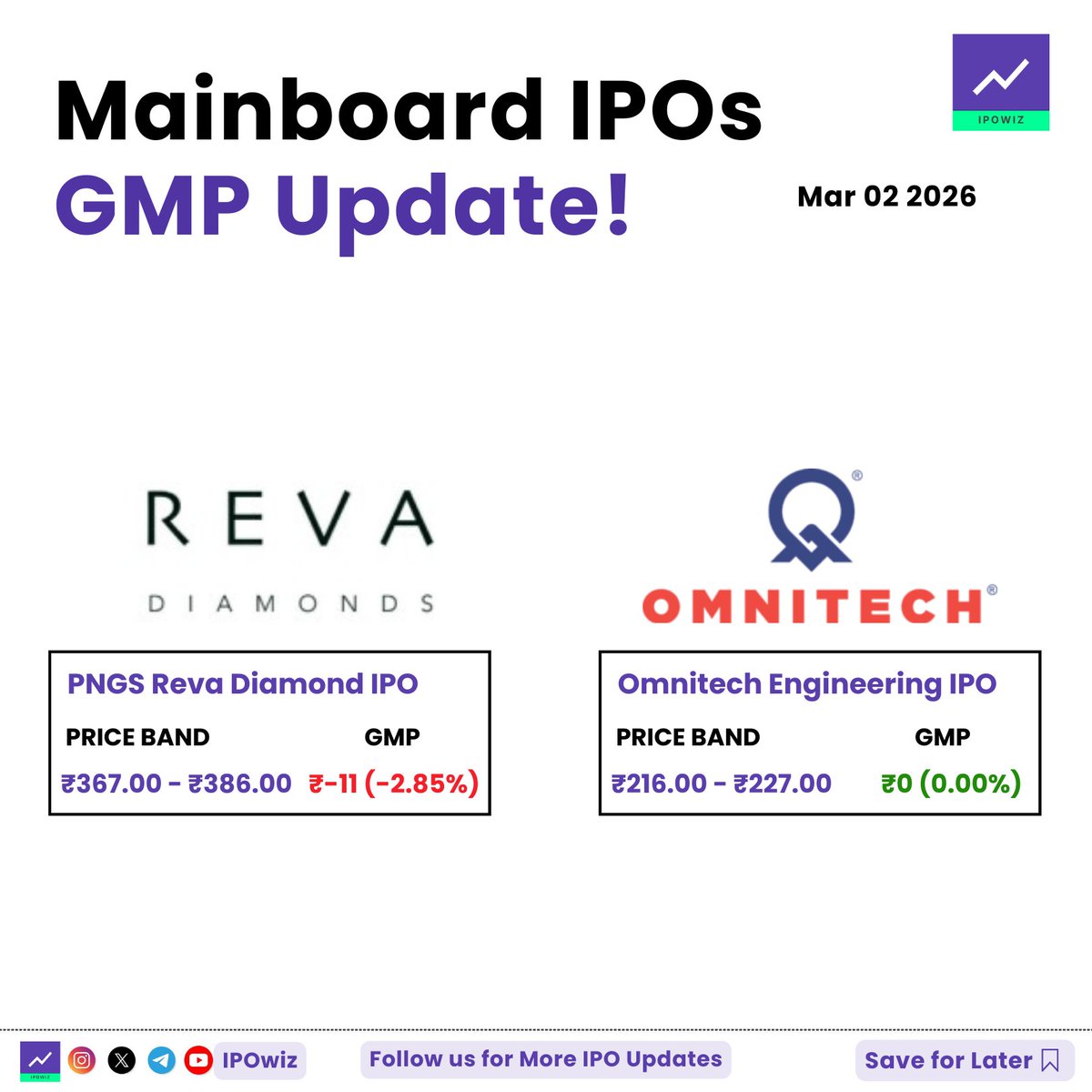 ipowiz's tweet image. Mainboard IPOs GMP Update 🔥

#ipo #ipogmp #pngsreva #omnitechengineering