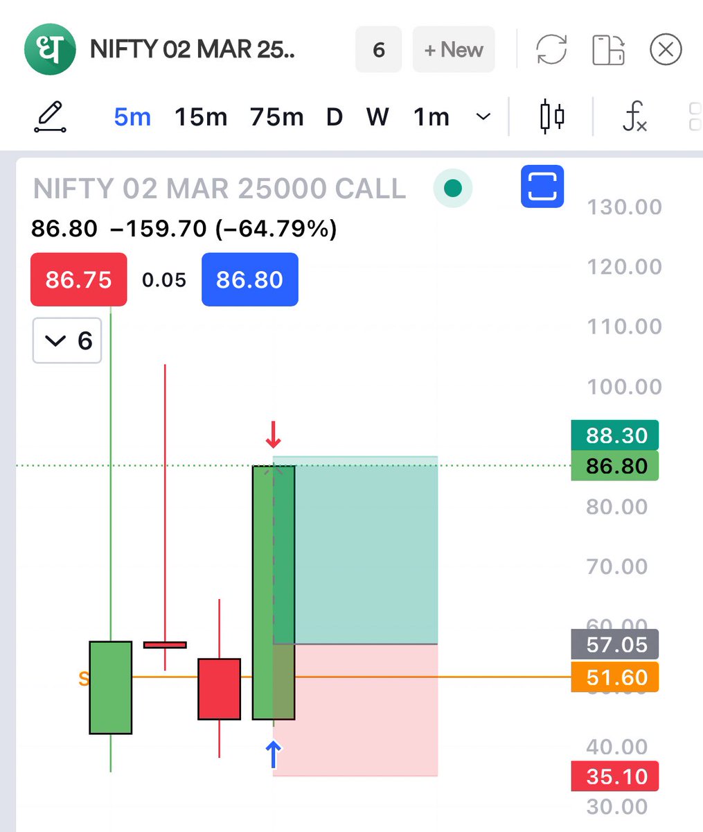 stockspicker_'s tweet image. Added Cash to #MF , Added one more sector specific Fund &amp;amp; Traded 2 #Call options in #NIFTY 

Great Start of the month 🥸
#RUTHLESS 🛍️🚀