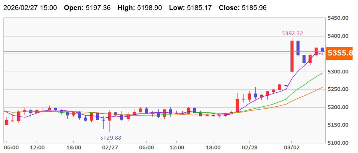 ゴールドは大きな上窓を開けての開場
現時点でも窓を閉める動きもなく高値圏内で推移