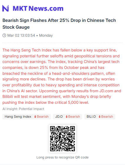 Sino_Market's tweet photo. 🇭🇰📉Bearish Sign Flashes After 25% Drop in Chinese Tech Stock Gauge
The Hang Seng Tech Index has fallen below a key support line, signaling potential further selloffs amid geopolitical tensions and concerns over earnings. The index, tracking China’s largest tech companies, is down 25% from its October peak and has breached the neckline of a head-and-shoulders pattern, often signaling more declines. The drop has been driven by worries over profitability due to heavy spending and intense competition in China’s AI sector. Upcoming quarterly results from JD. com and Bilibili will test market sentiment, with Monday’s drop briefly pushing the index below the critical 5,000 level.
#CHINA $SHCOMP $SSEC $ASHR $HSI $KWEB $FXI $HXC $DRAG $YINN $YANG #STOCKMARKET 
(https://t.co/ZkjH9fGYFd)