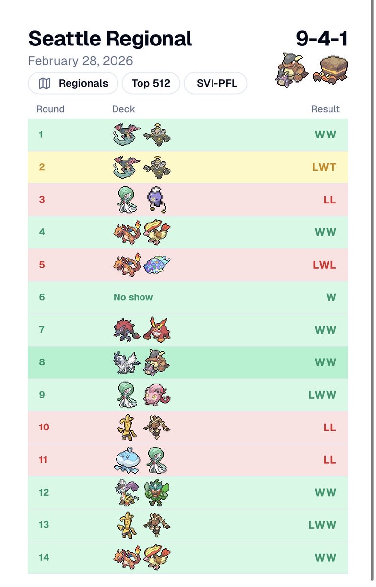 Ice Cream has to be kept frozen! 🍦 
I placed Top 128 for my first Day 2. My goal after achieving D2 was to win just 2 games.. I won 4 out of the 6!!!  I have so many people who have supported and helped me. I can’t thank everyone enough. “Nasty Zoo” was so fun, gonna cook more.