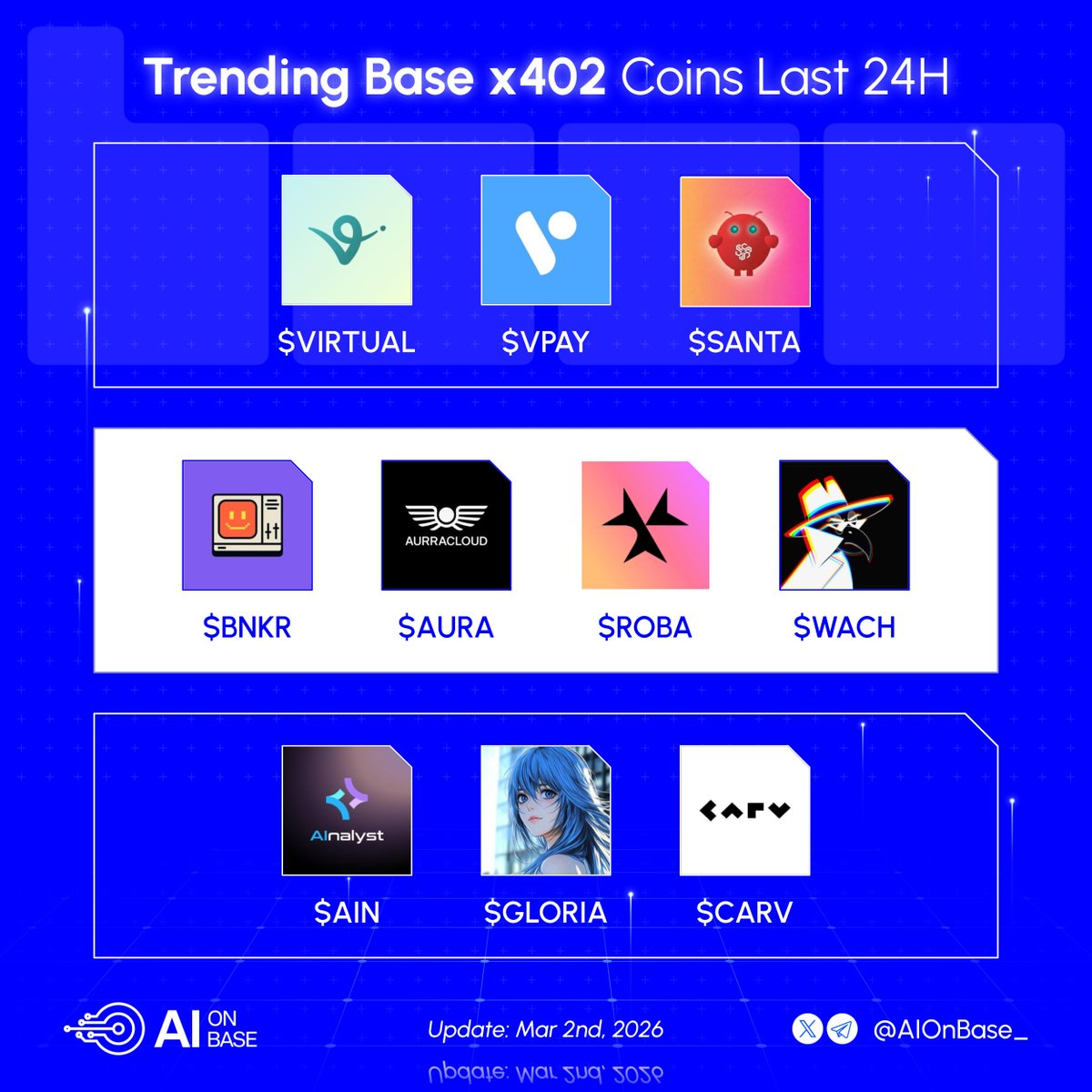 AIonBase_'s tweet photo. Trending Base x402 coins last 24H  🟦

What’s on your bullish radar?👇

$VIRTUAL @virtuals_io
$VPAY @VPAY_Global
$SANTA @santavirtuals
$BNKR @bankrbot
$AURA @AurraCloud
$ROBA @Roba_Labs
$WACH @Wach_AI
$AIN @AInalyst_
$GLORIA @itsgloria_ai
$CARV @carv_officialI https://t.co/F3yruzZeND