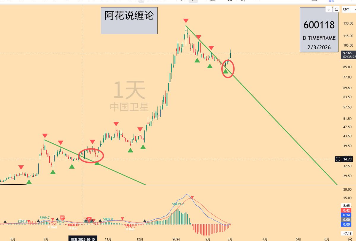 中国卫星速评：

上周四例行股票直播时说到这个票，我直接说可以买

老粉都知道中国卫星，我们做了两波
第一波是十月份35-36突破趋势线买入，当时目标看到70-100
基本上70出完了，后面涨到120，卖飞
回调后
又是一个趋势线突破，25日突破26日买入