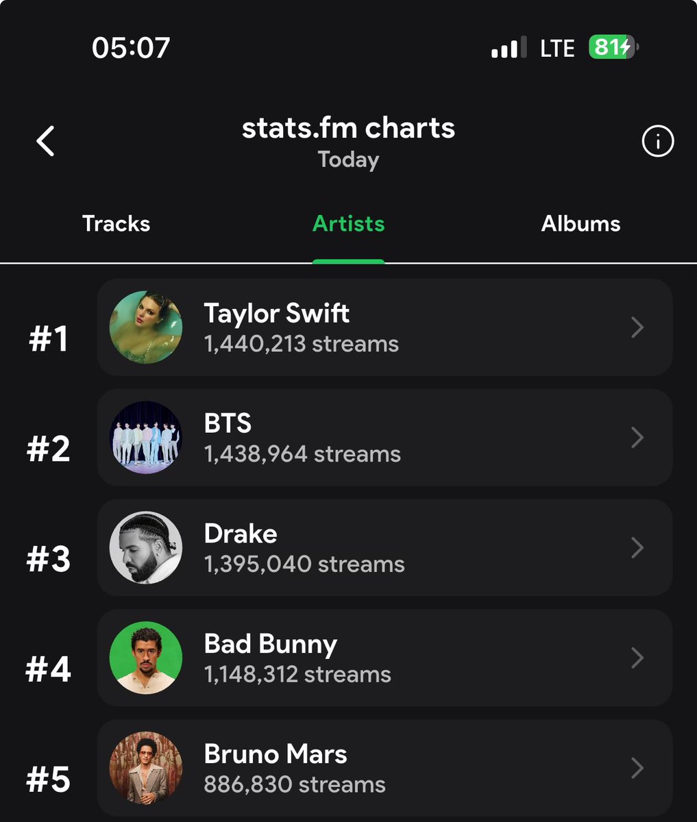 Omggg isn’t this like a new peak??!!!!!