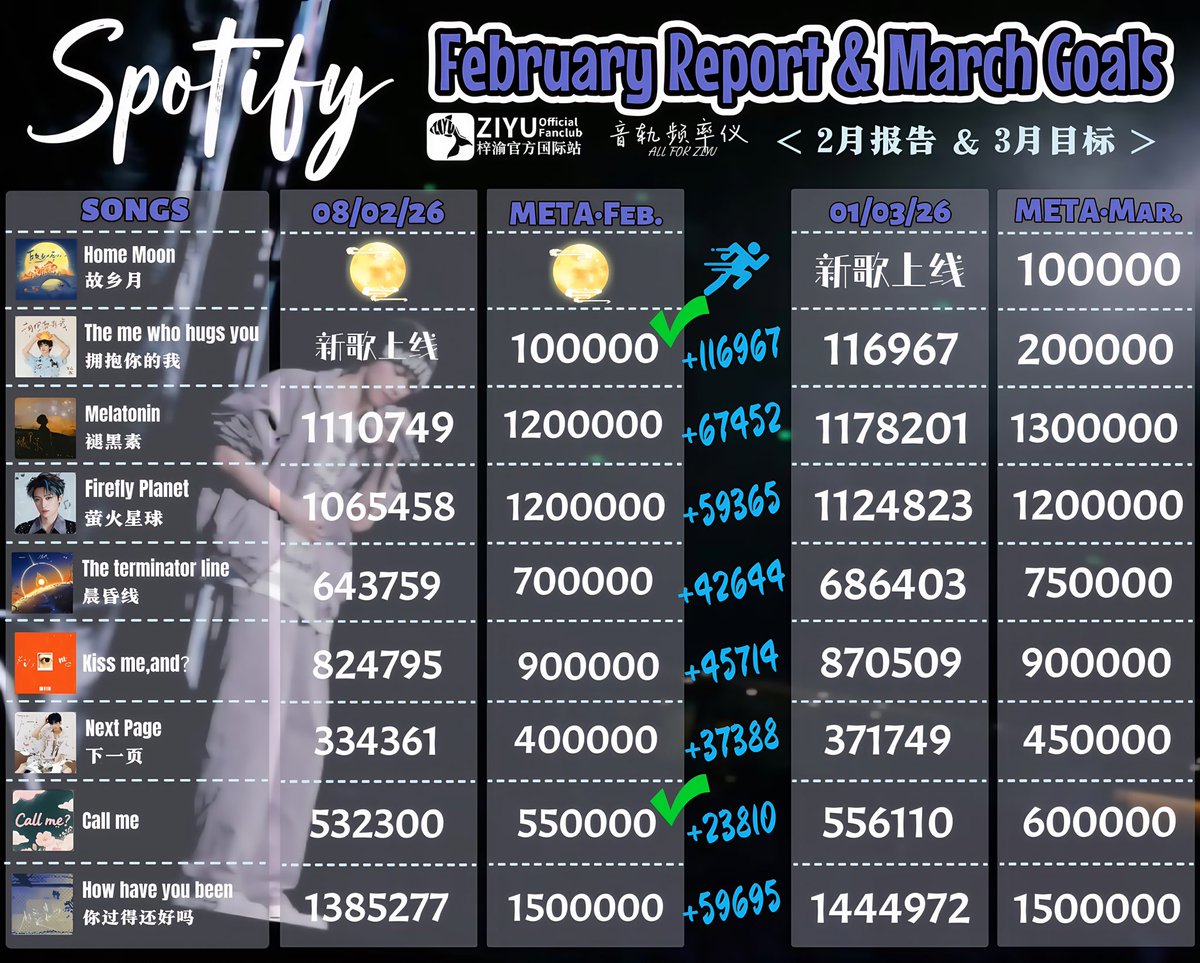 ZiYuOfficialFC's tweet photo. The Spotify February streaming report is here! 🎧
Let’s keep the momentum going and aim to reach our streaming goals together. Every single play counts and makes a real difference!

Head over to Spotify, add ZiYu’s songs to your playlists, and stream daily. Consistent listening helps boost visibility and brings us closer to our target play rate.

Let’s support ZiYu with steady streams and show our love through action! 💙🎶

#ZiYu #梓渝
