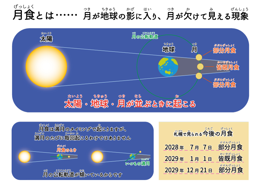 SapporoSC's tweet photo. 3/3(火)の夜に皆既月食が起こります。札幌は今のところ曇りの予報ですが、今回は見やすい時間帯に観測できるチャンスですので、雲の切れ間からでも見られるといいですね🌖
#札幌市青少年科学館
#科学館天体観望会
#天体観望
#札幌市天文台
#皆既月食
#月 https://t.co/C7DWqhWxbL