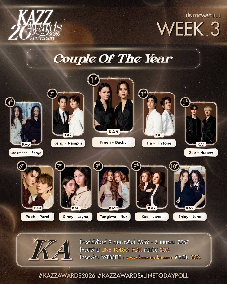 ✨ #KAZZAWARDS2026 ✨

ประกาศคะแนนสะสมสัปดาห์ที่ 3
KA รางวัล Couple Of The Year  

#KAZZMAGAZINE 
#KAZZAWARDSxLINETODAYPOLL