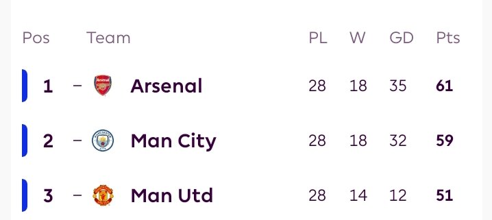 UtdSaint1's tweet photo. Good morning to everyone who's team is in the top 3. To the rest, morning. https://t.co/OqRlJPAyEZ