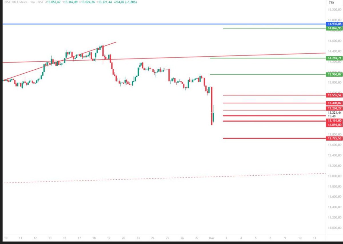 Asudedemirborsa's tweet photo. #bist100 #XU100
13.059 altı kapanış gelmediği sürece yatay seviyeler korunur
13.059 altı ise kanal pivotuna doğru yani 12.725 e aşağıya ineriz.
#altny #SDTTR #cimsa #bagfas #altıns https://t.co/FUjvu2BbKi