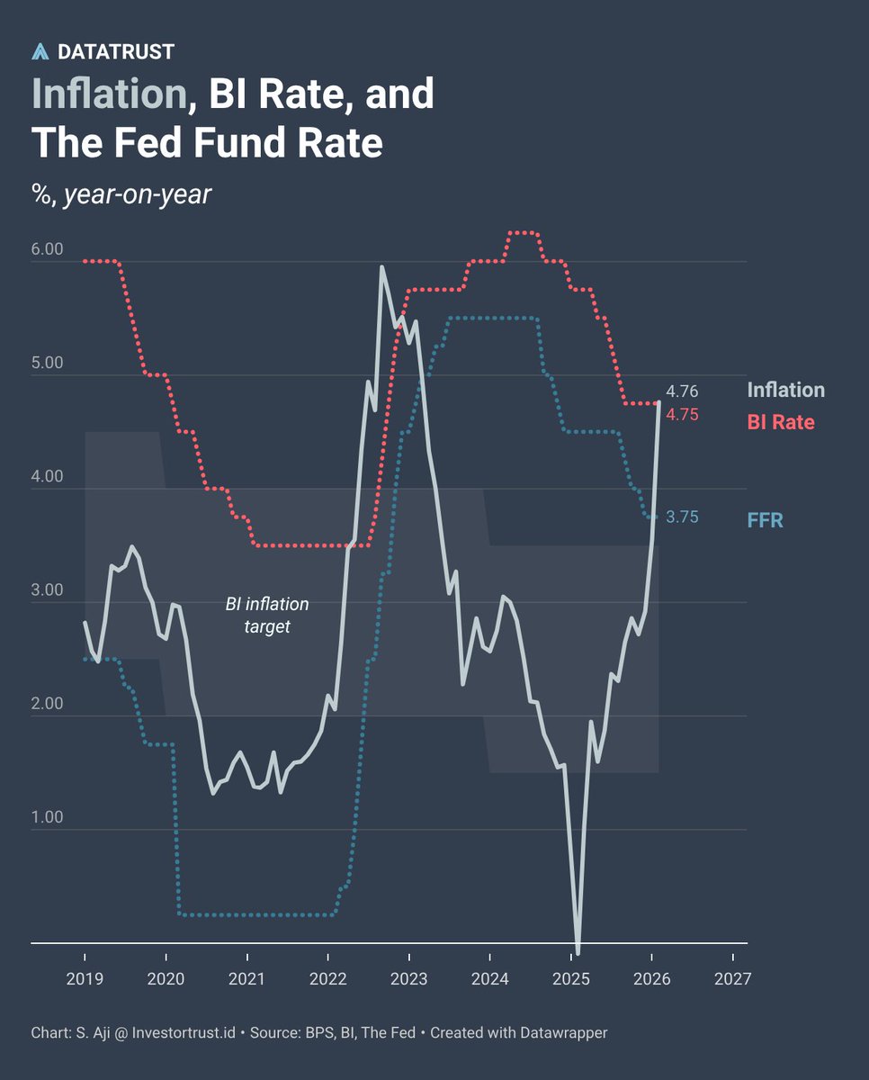 dionbisara's tweet photo. In February, Indonesia’s inflation hit a three-year high, surpassing official targets as expiring utility subsidies and surging gold prices drove a significant spike in consumer costs. https://t.co/3inWmE9VBY https://t.co/5qnaxITEQa