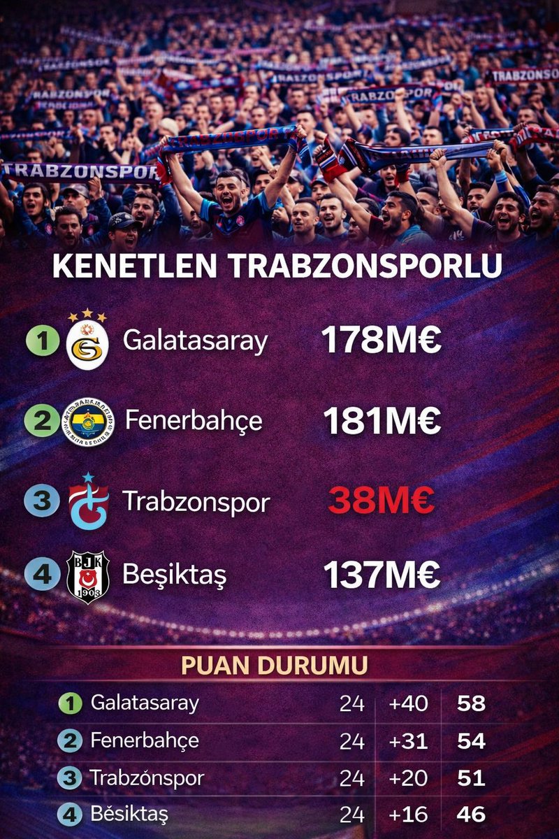 Şu tabloya bakın
Siz hala Trabzonspor Başkanı  
Ertuğrul Doğan'ı istifaya çağırmaya, hakaret etmeye devam edin!
Suçu Trabzonspor'un parasını har vurup harman savurarak başkanlık yapmamak ya!
Kim ne derse desin!
Bugün Türk futbolunun en başarılı 
başkanının adıdır Ertuğrul Doğan.