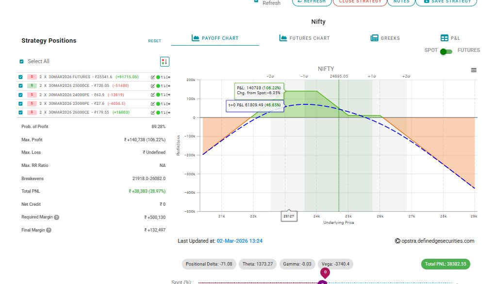 Sunilmonga50's tweet photo. #hedge #hedgeportfolio #Uniquestrategy #samjho https://t.co/su8gwWbobP