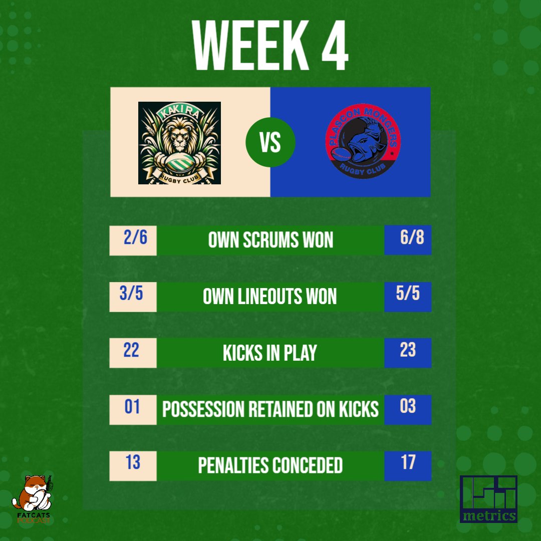 Mongers secure a fourth straight win of the season and go top of the table.

⭐️Shakim Sembusi
*⃣ 80 minutes played 
*⃣ 2 tries scored
*⃣ 1 try assist (grubber kick for Eden's try)
*⃣ 11 points from the boot
*⃣ 4/8 goal success

#NumbersGame #UgandaRugbyPremiership