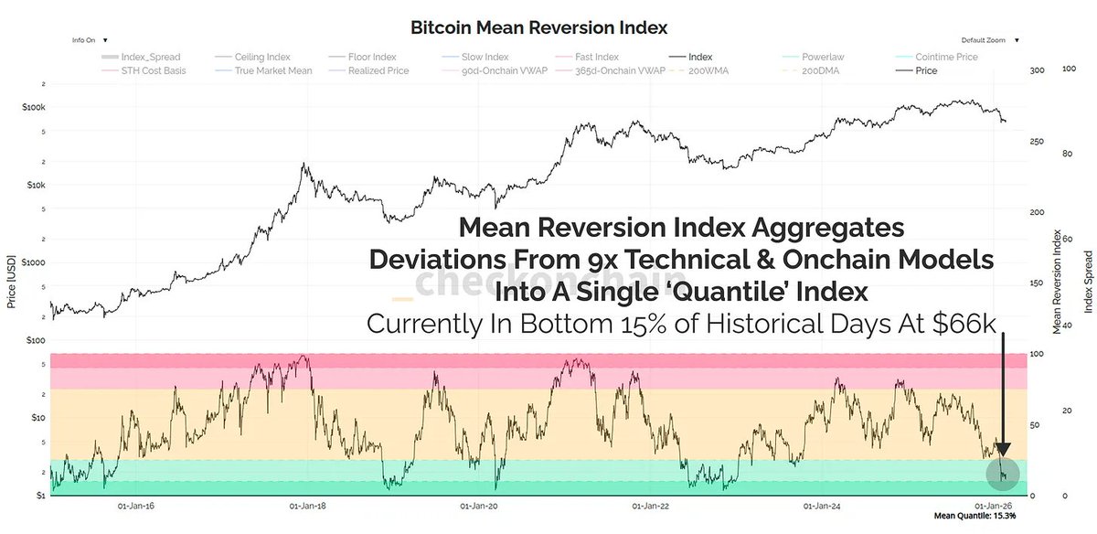 Bear markets are a process of transferring coins from weak hands back to strong hands at cheaper prices. The question is: how do we know when that process is complete?

In our latest newsletter piece, <a href="/_Checkmatey_/">_Checkmate 🟠🔑⚡☢️🛢️</a> explores the supply mechanics which form a bear market floor, and